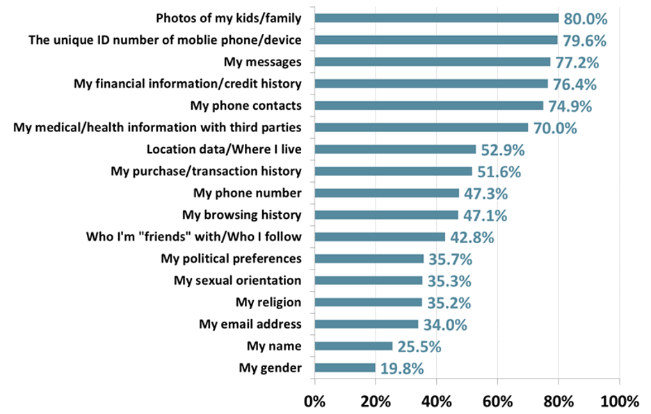 Australian privacy survey