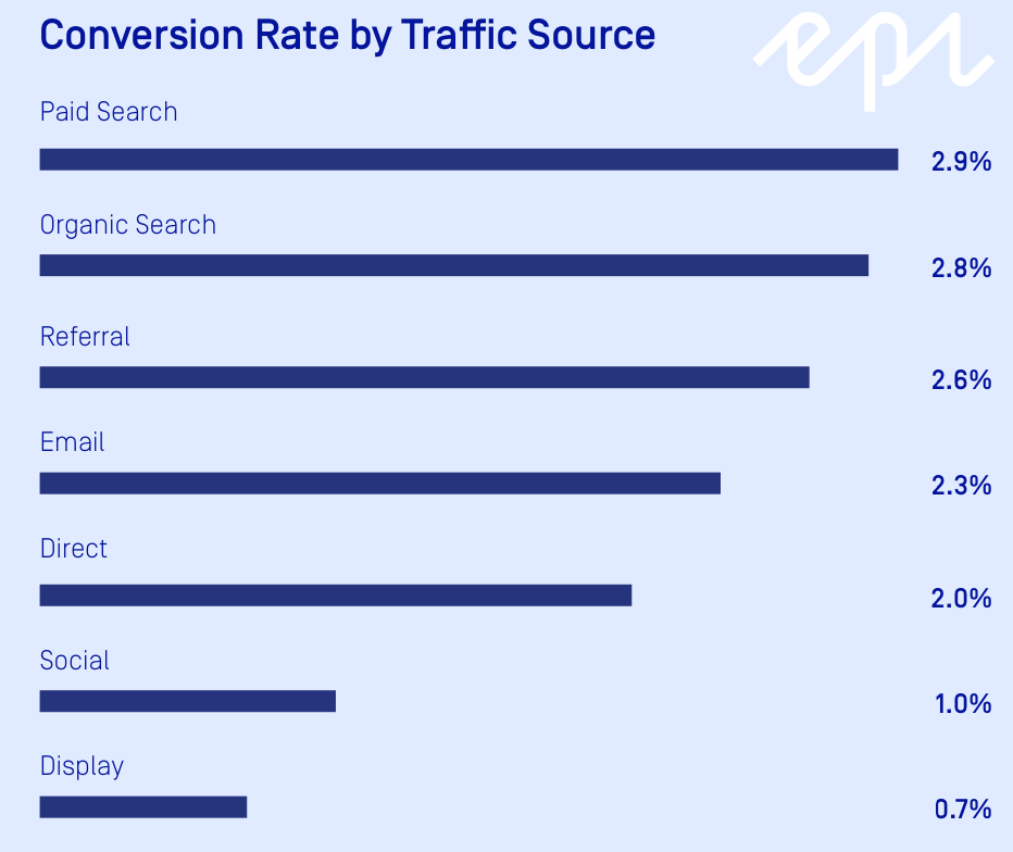 conversion rate by traffic source