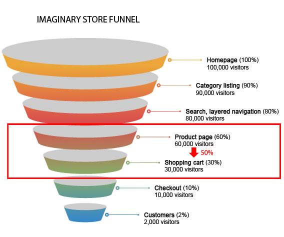 E-commerce store funnel conversion