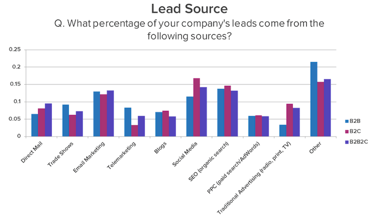 Lead Source
