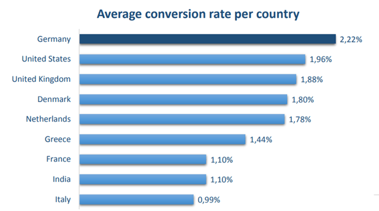 Conversion rate by country