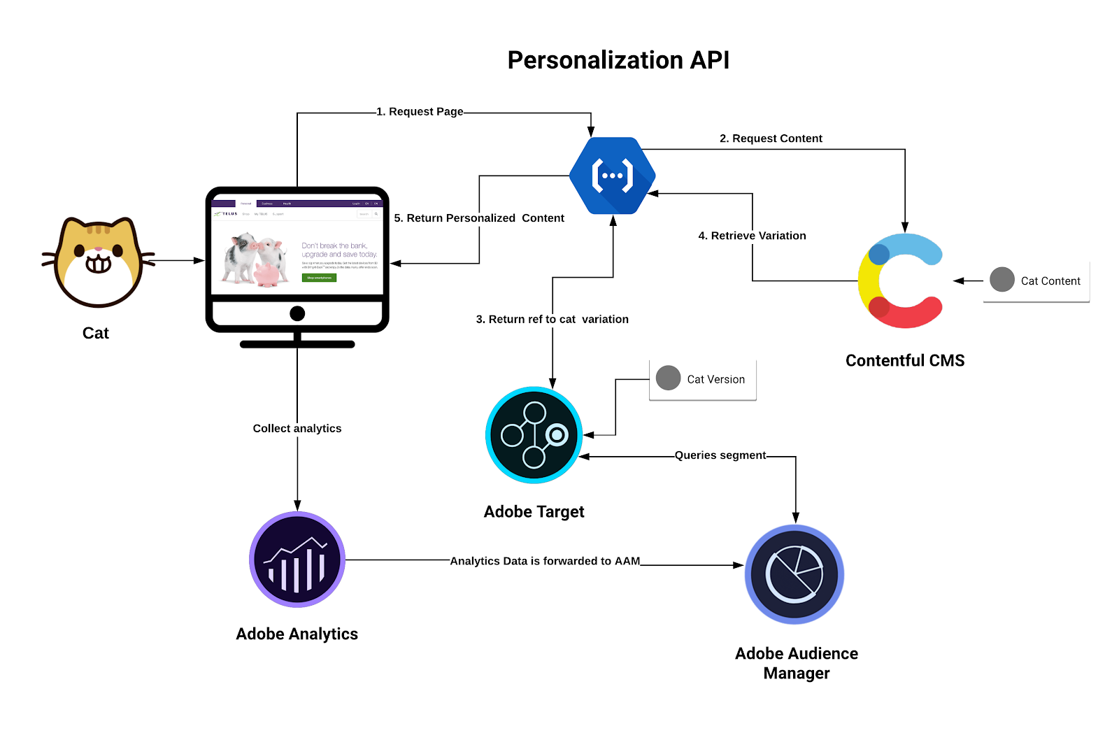 API example personalization