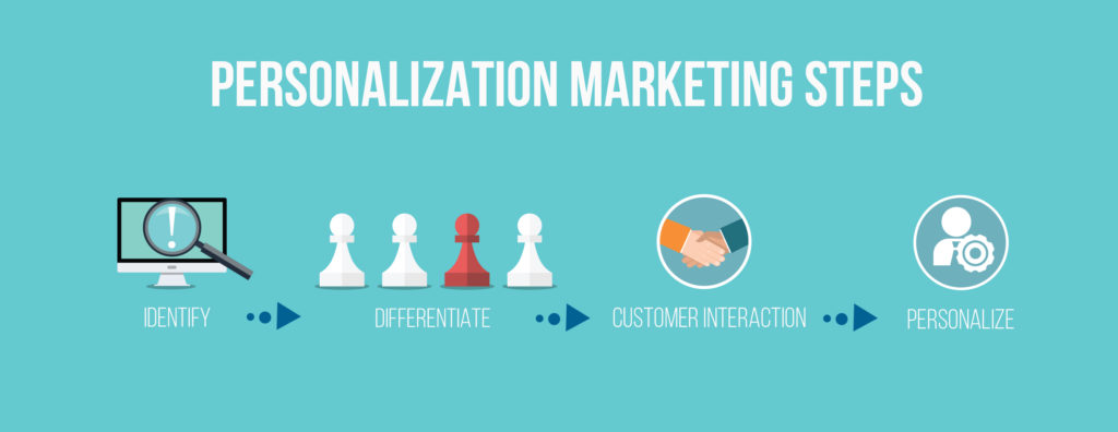 Personalization in Marketing,