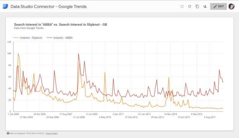 Google Trends Data Comparison