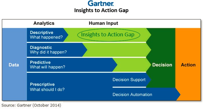 Gartner Insight Action Gap