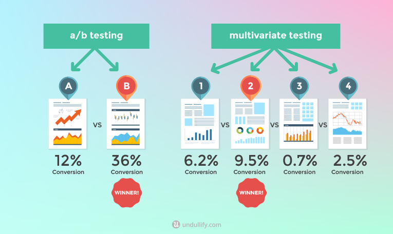 A/b testing and multivariate testing