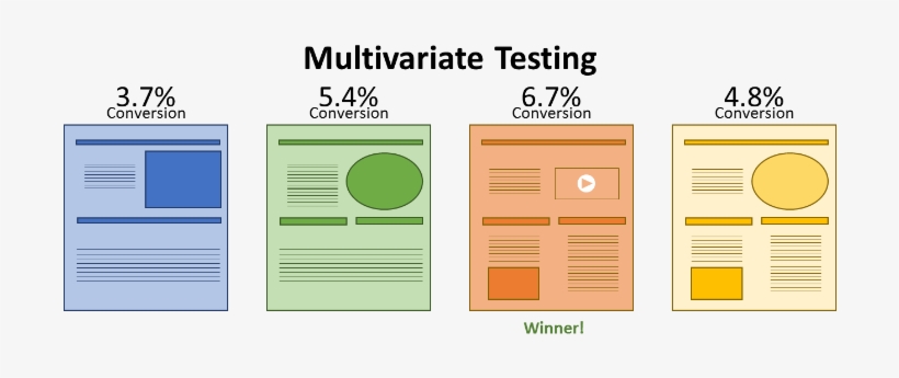 All you need to know about Multivariate Testing